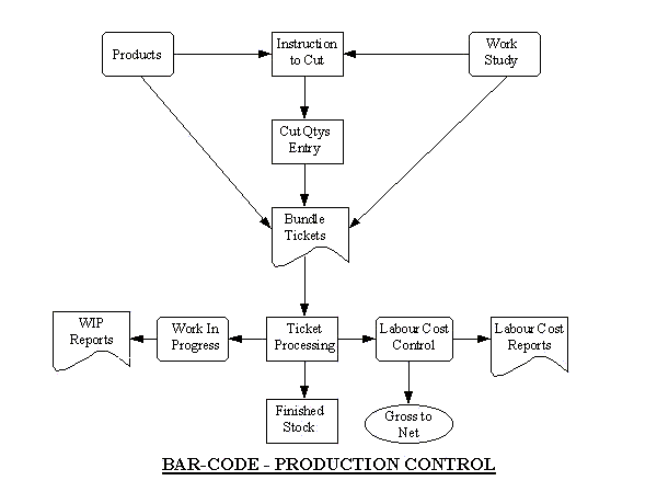 Bar-Coded 
Production Control Flow Chart