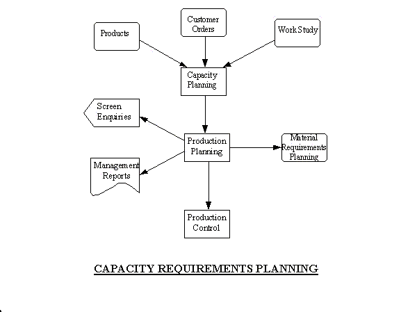 Capacity Requirement Planning Flow Chart