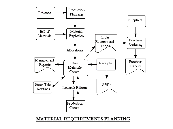 Mrp Ii Flow Chart