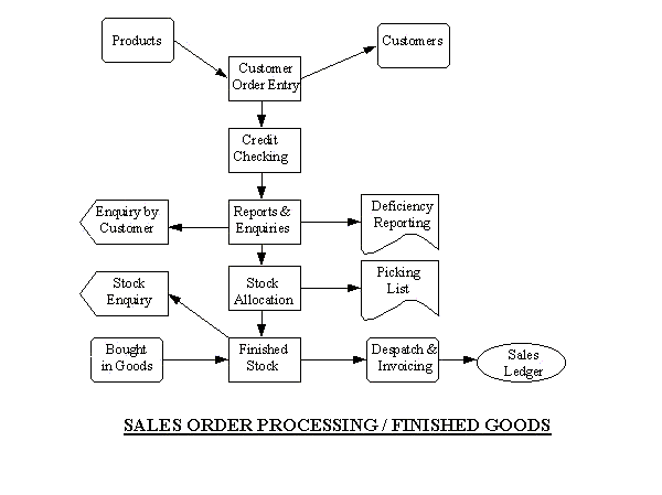 Sop Chart