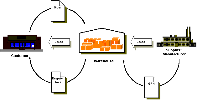 Warehouse Management Process Flow Chart Ppt