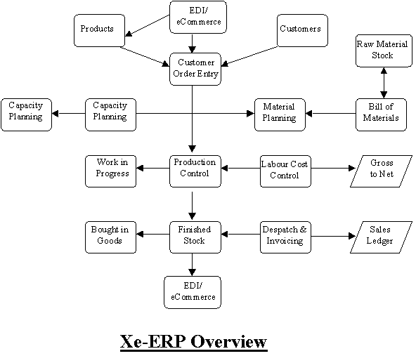 Erp System Flow Chart